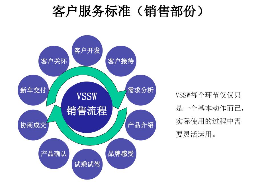 汽车销售九大流程培训课件_第4页