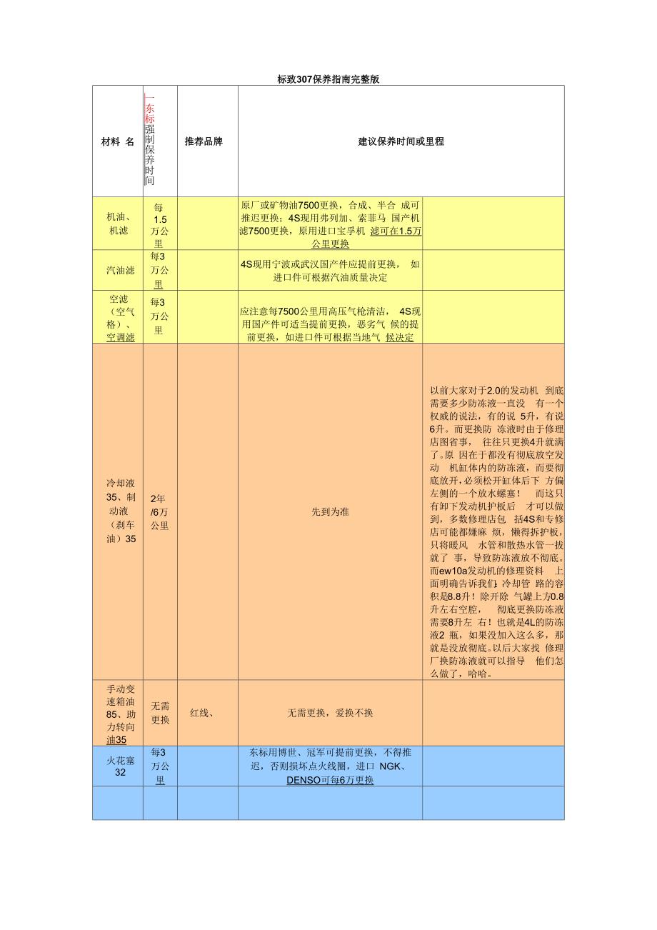 标致307保养指南完整版_第1页