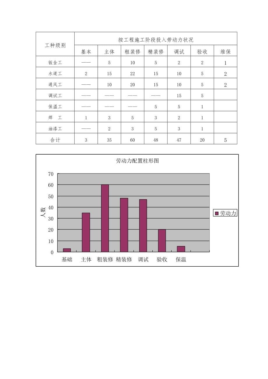 暖通关键工程综合施工专题方案_第5页