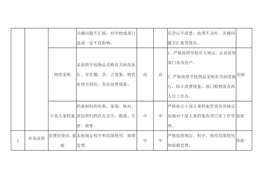 廉政风险点排查.doc_第4页