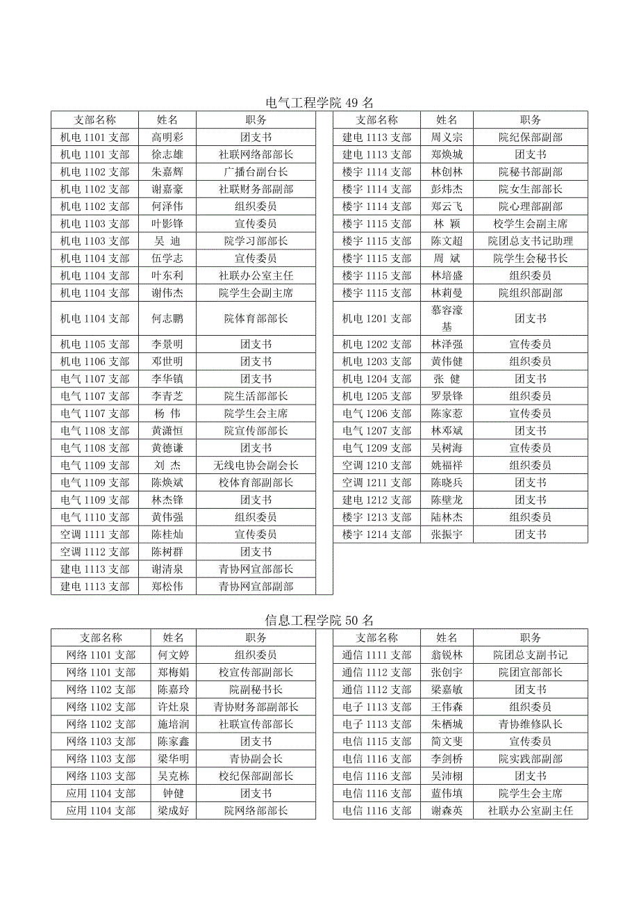 共青团广东机电职业技术学院2012—2013年度评优情况汇总表doc_第3页