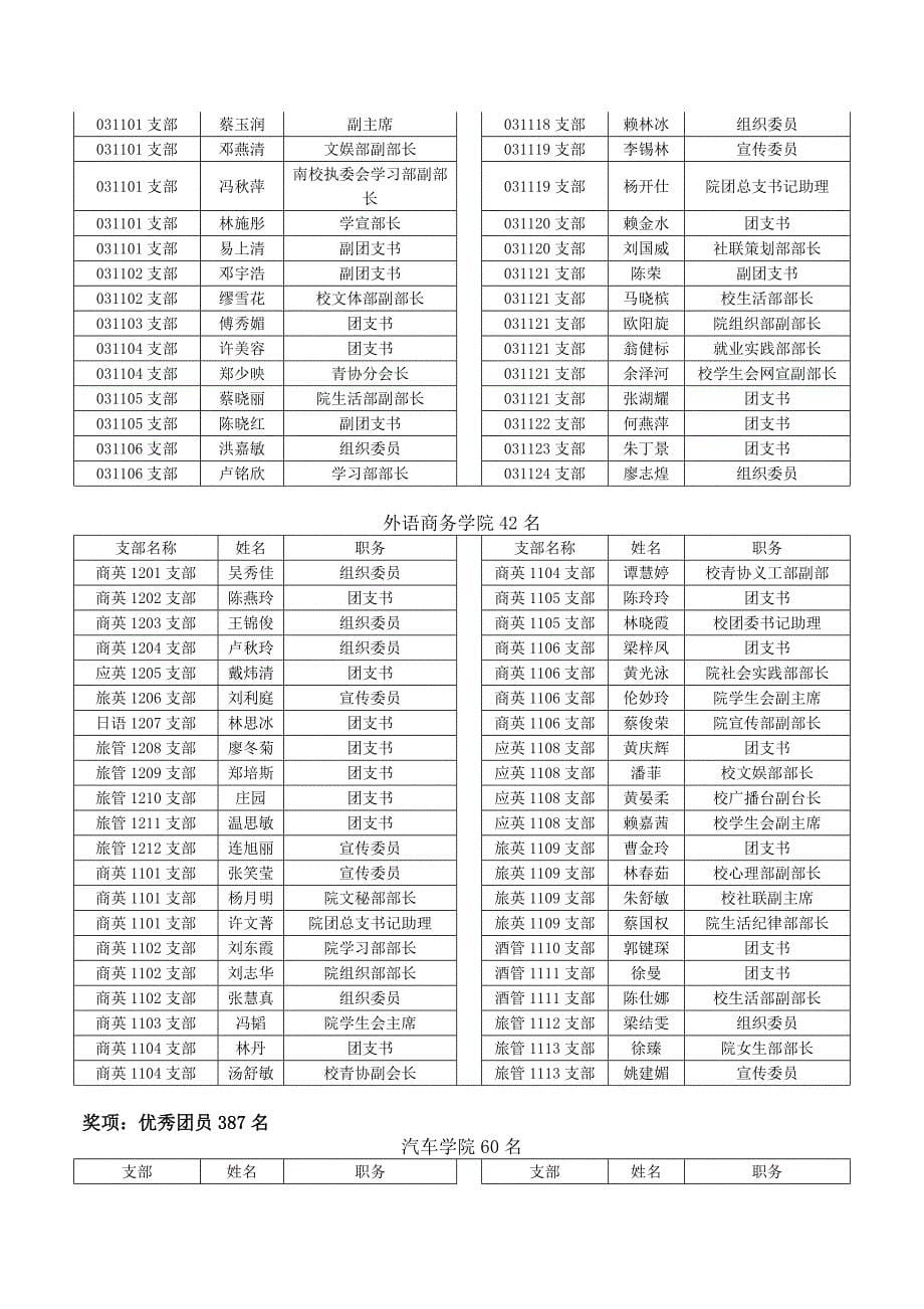 共青团广东机电职业技术学院2012—2013年度评优情况汇总表doc_第5页