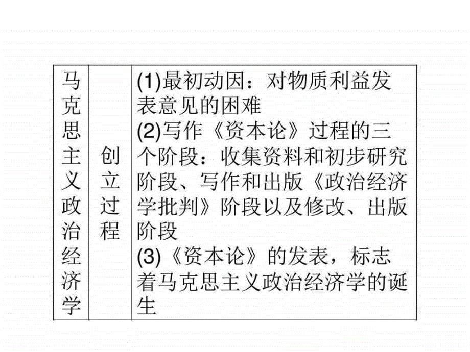 高考政治基础知识点突破复习23.ppt_第5页