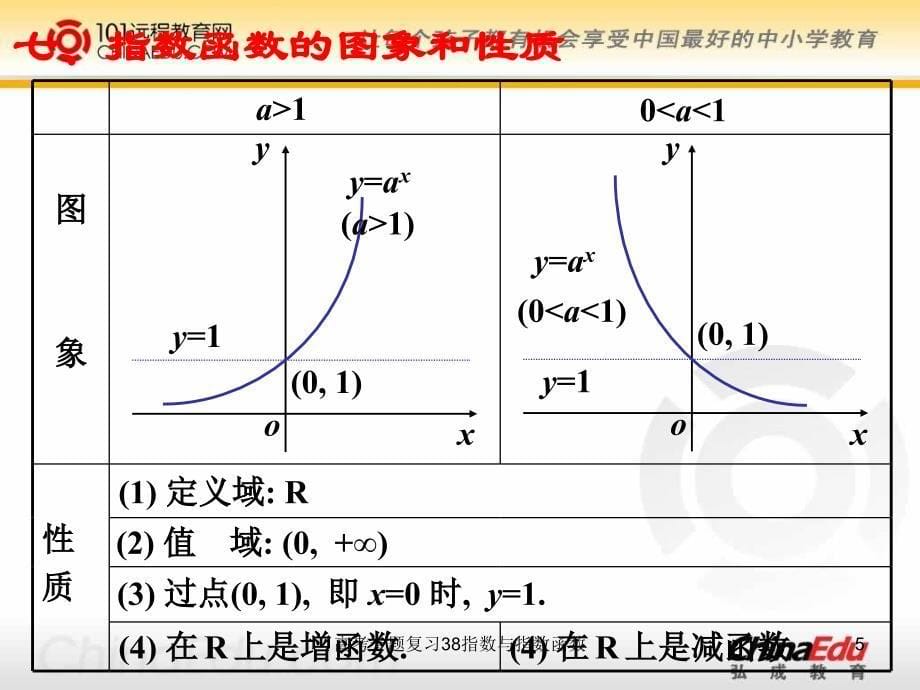 高考专题复习38指数与指数函数课件_第5页