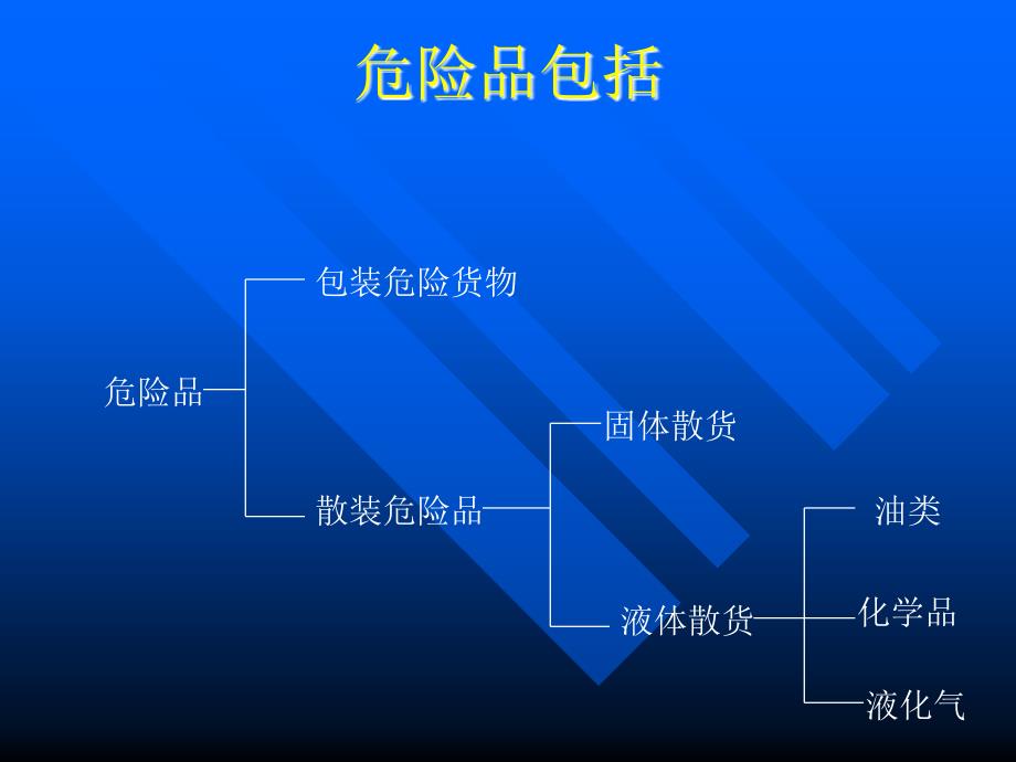 危险货物的分类和标志_第3页