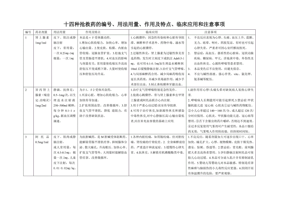 十四种抢救药的编号、用法用量、作用及特点、临床应用和注意事项.doc_第1页