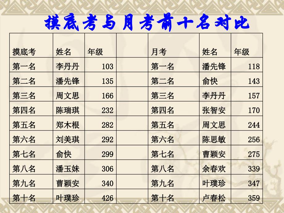 学习交流会高一14班19_第2页