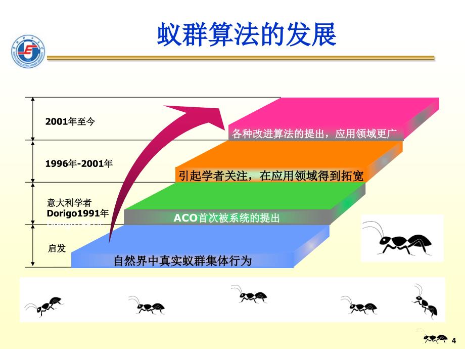 蚁群优化算法课件_第4页