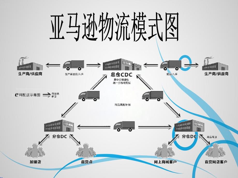 亚马逊物流案例分析教学内容_第3页