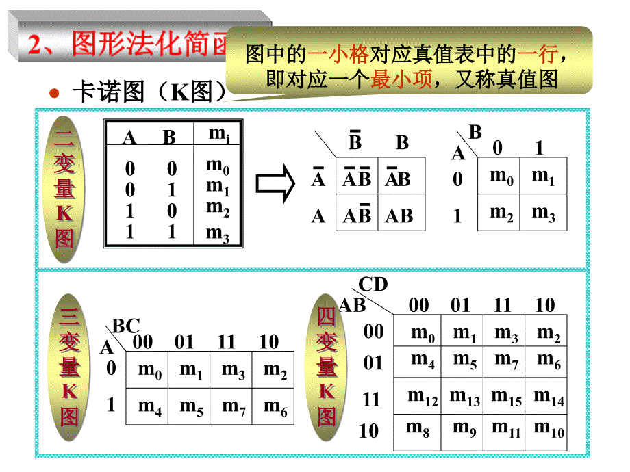 逻辑函数的卡诺图表示及卡诺图化简法_第4页