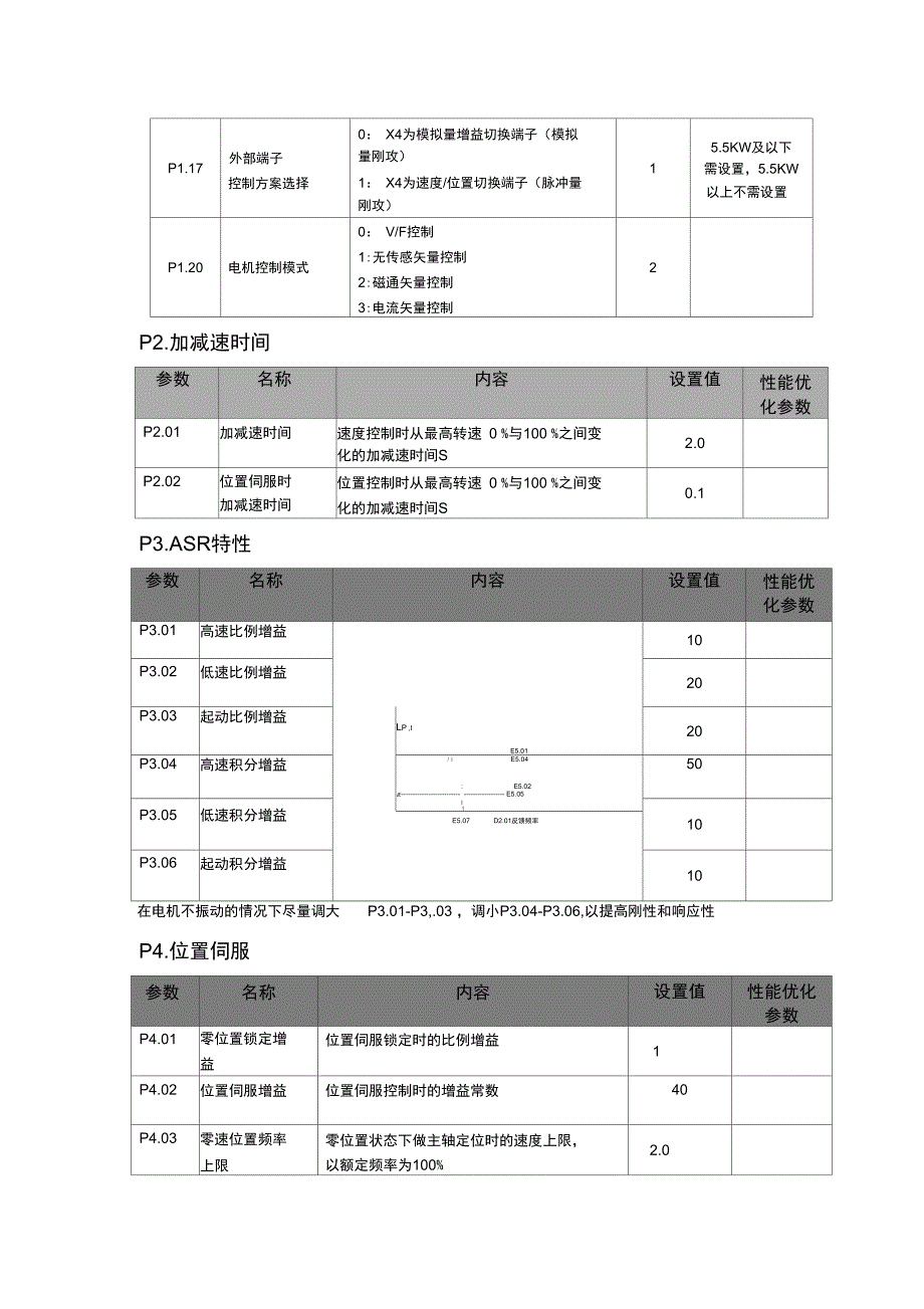 蒙德驱动器主轴调试步骤_第2页