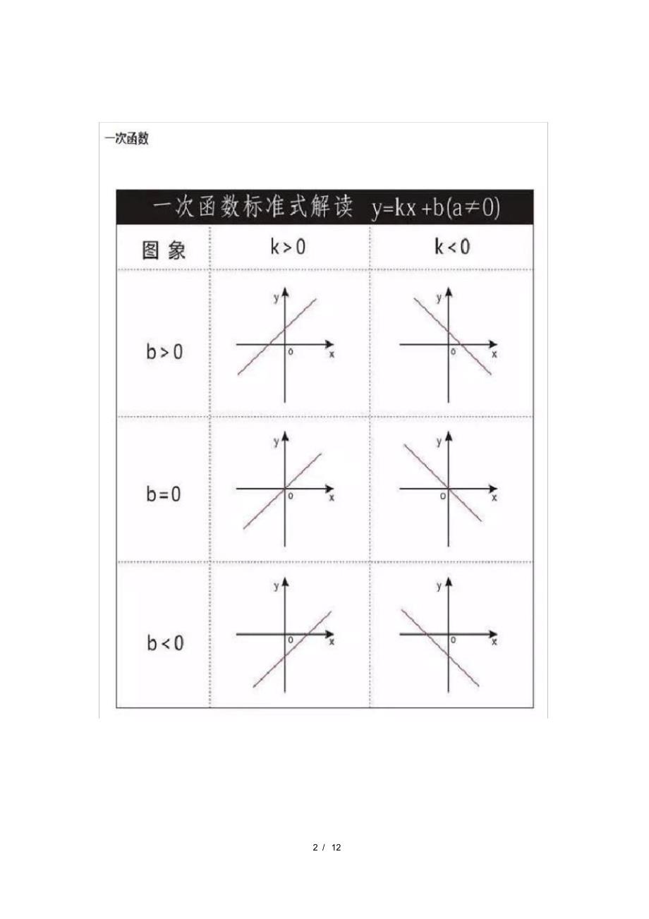 初中数学知识点数学函数思维导图_第2页