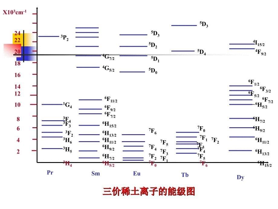 稀土元素的光谱特征.ppt_第5页