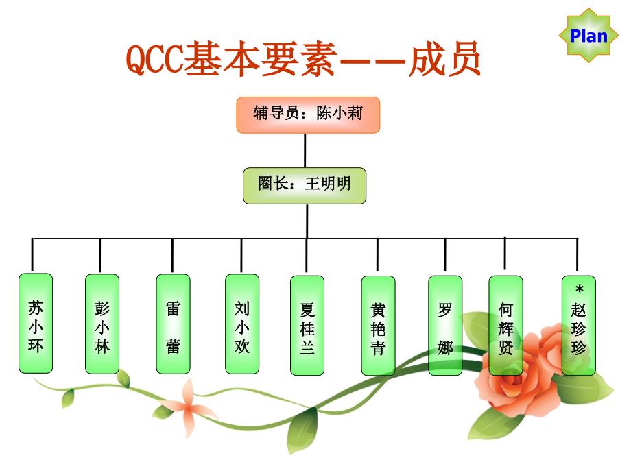 医学专题：妇科品管圈讲诉_第4页