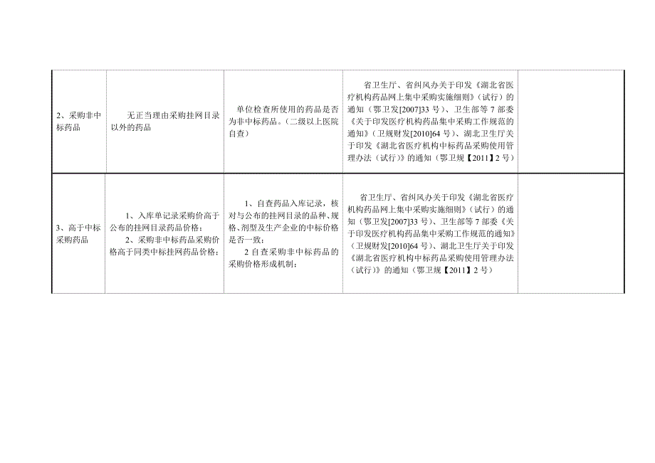 医疗机构突出问题专项整治自查自纠情况统计表.doc_第2页