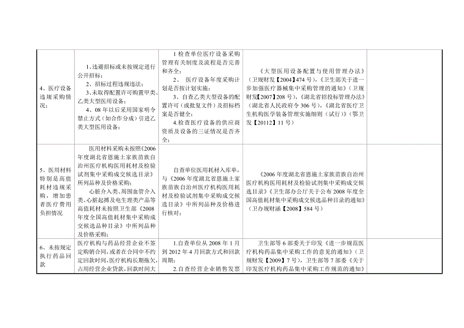 医疗机构突出问题专项整治自查自纠情况统计表.doc_第3页