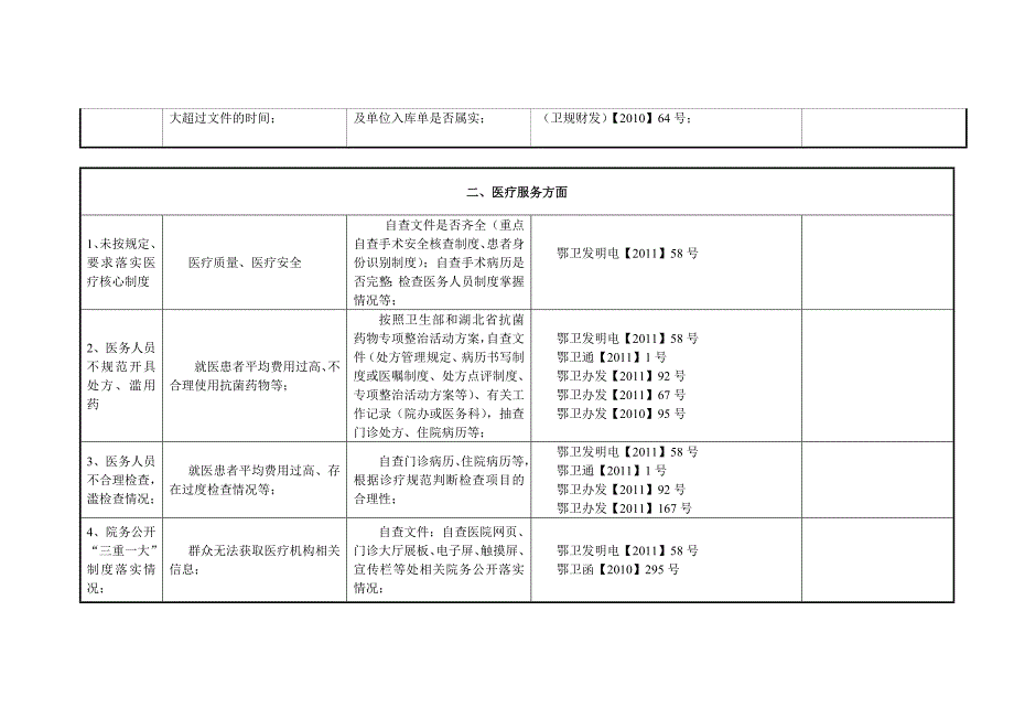 医疗机构突出问题专项整治自查自纠情况统计表.doc_第4页