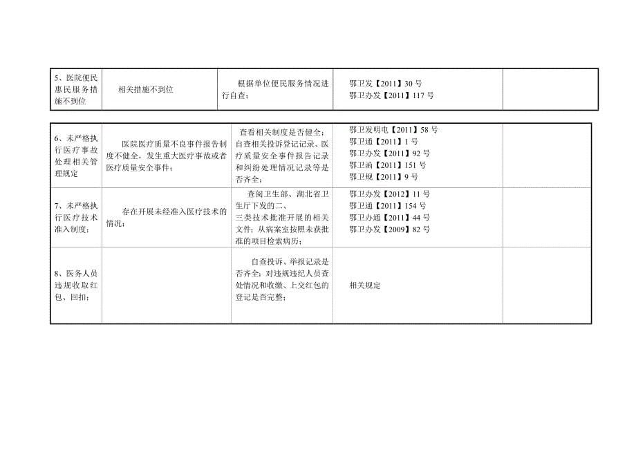 医疗机构突出问题专项整治自查自纠情况统计表.doc_第5页