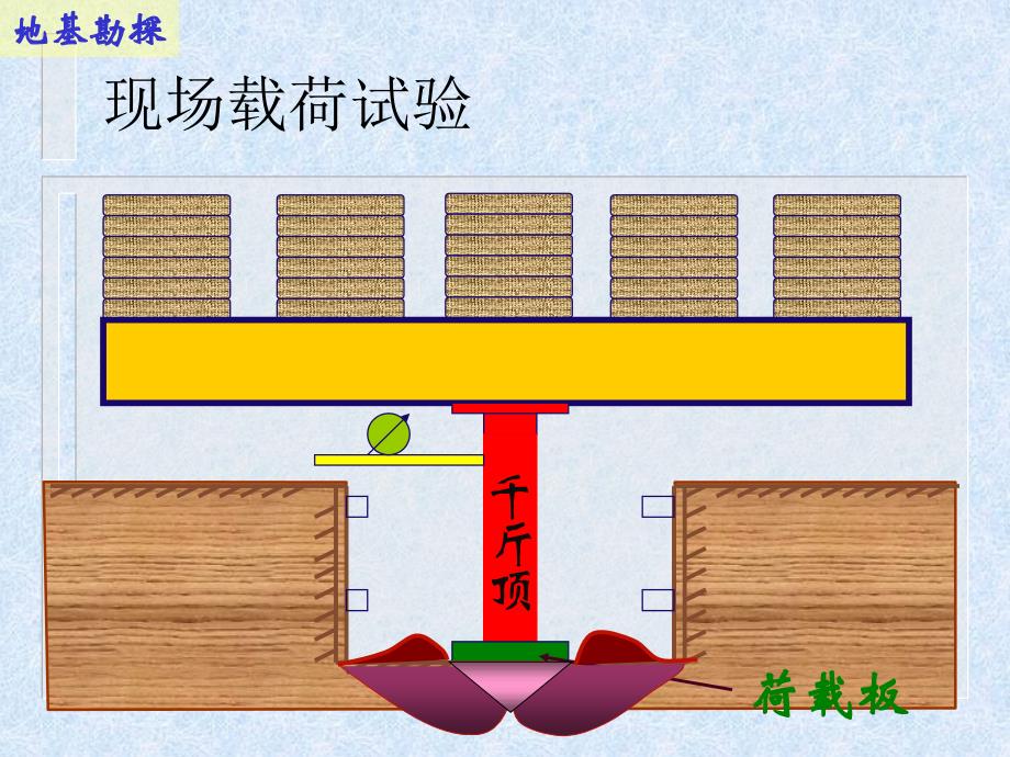 第六章地基承载力计算ppt课件_第1页