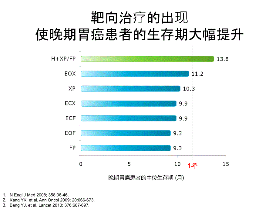 胃癌靶向治疗新进展_第4页