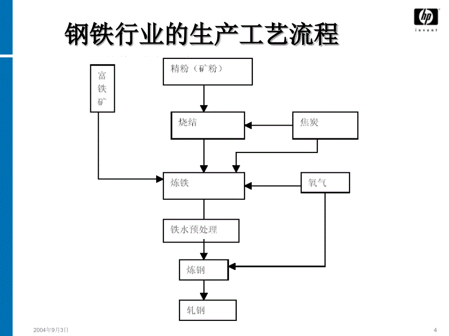 钢铁行业信息化建设.ppt_第4页