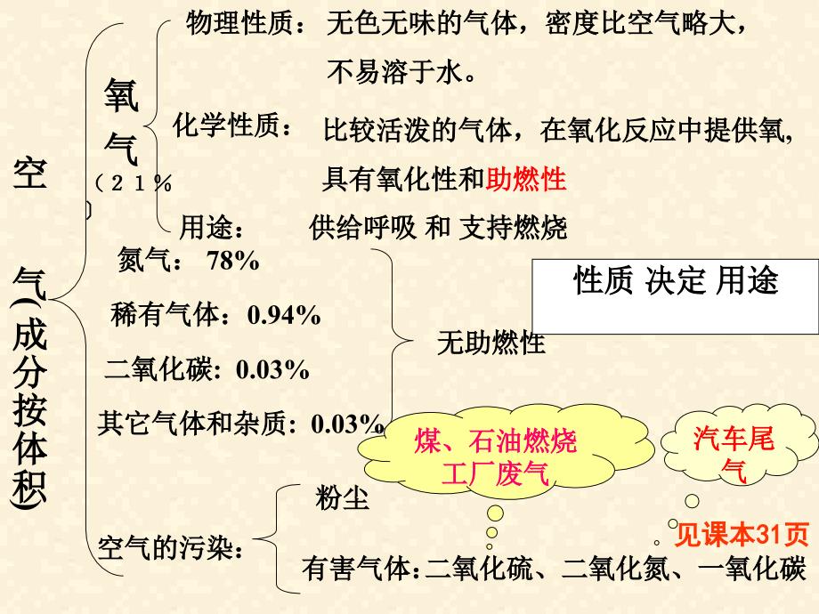 初三化学上学期第二单元复习.ppt_第2页