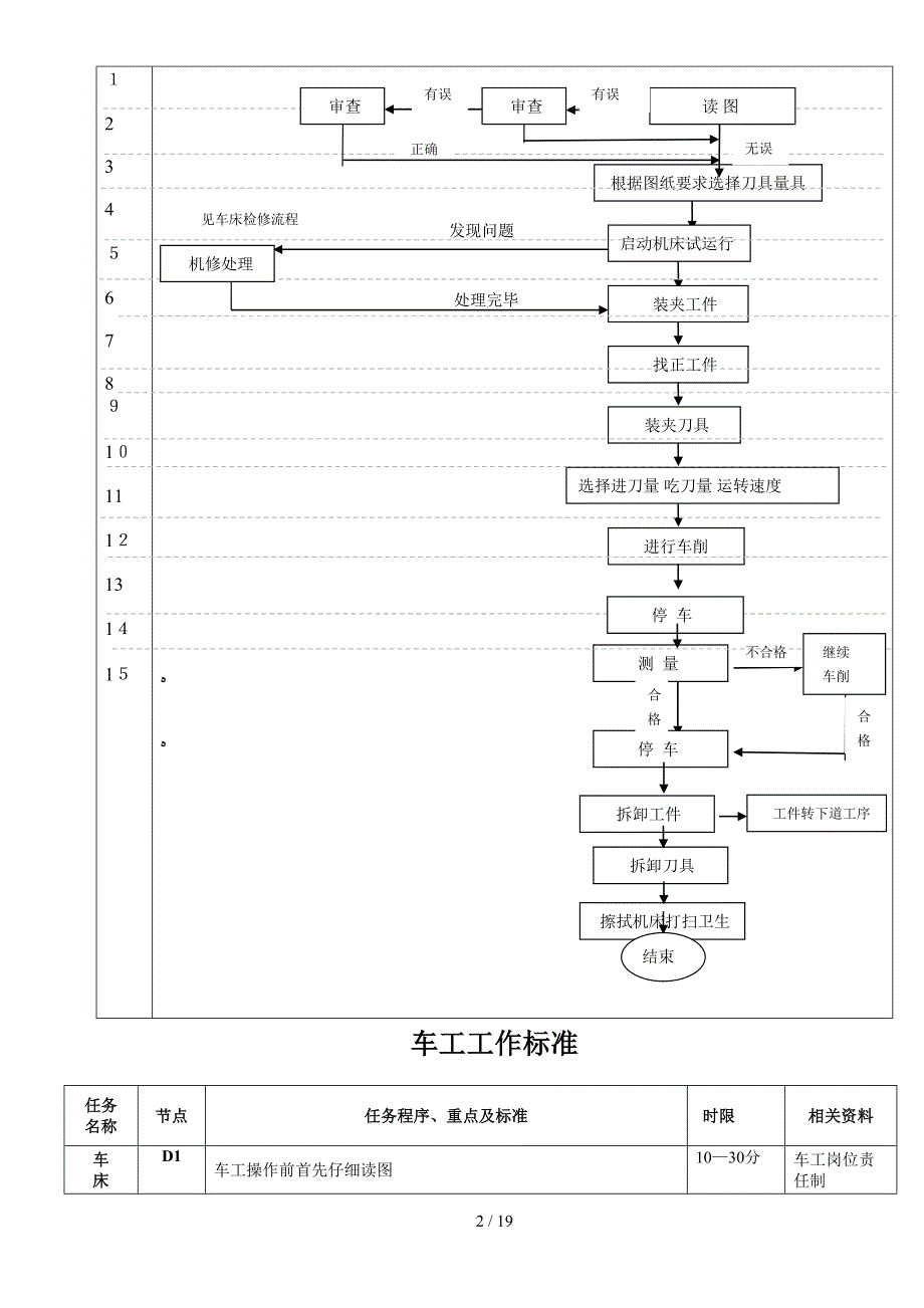 车工标准化作业指导书_第2页