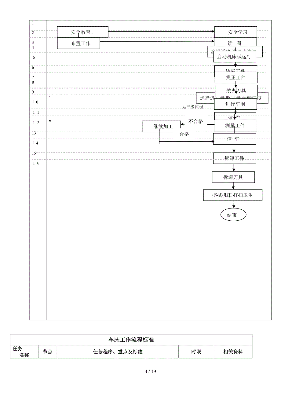 车工标准化作业指导书_第4页