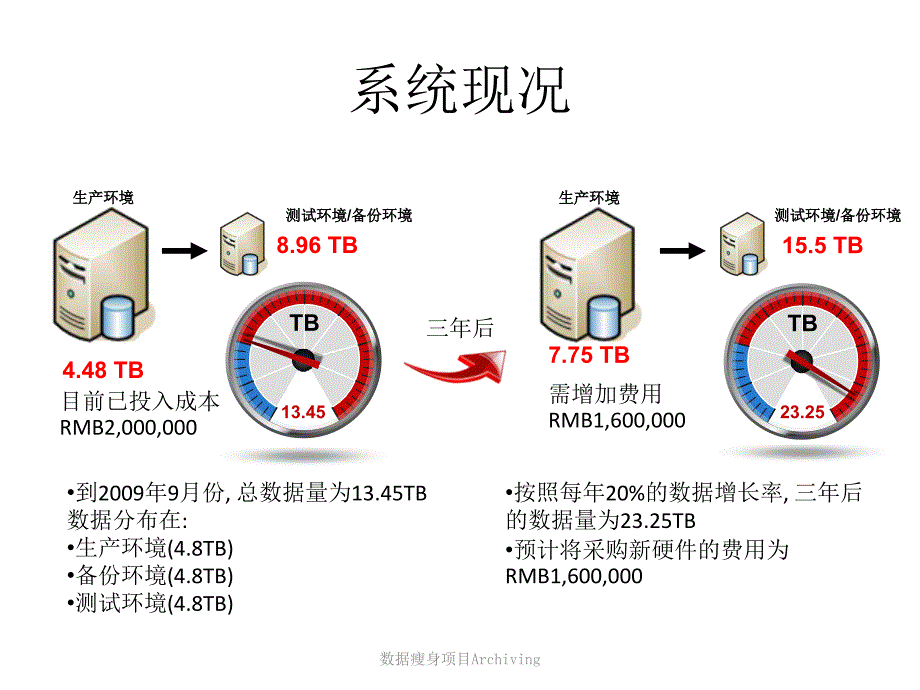 数据瘦身项目Archiving课件_第3页