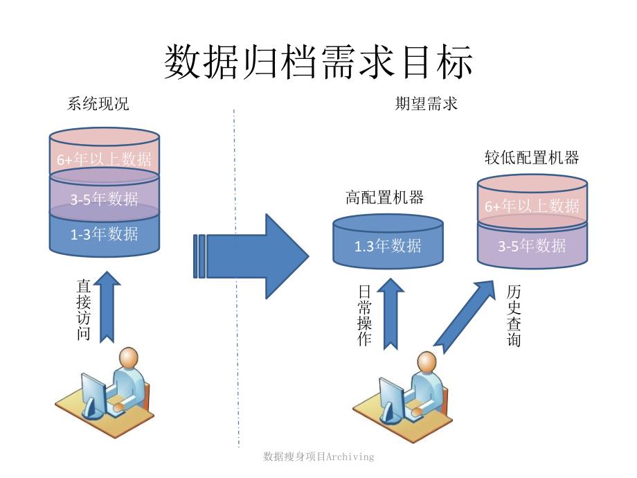 数据瘦身项目Archiving课件_第4页