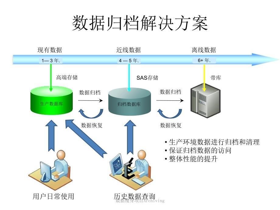 数据瘦身项目Archiving课件_第5页