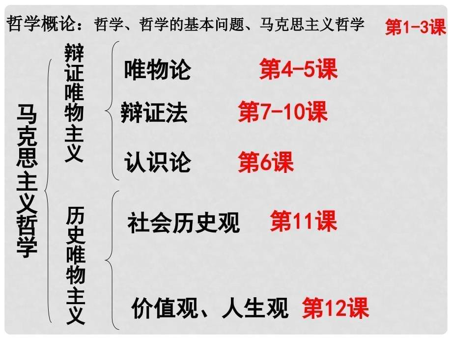 安徽省滁州二中高中政治 1.1《生活处处有哲学》课件 新人教版必修4_第5页