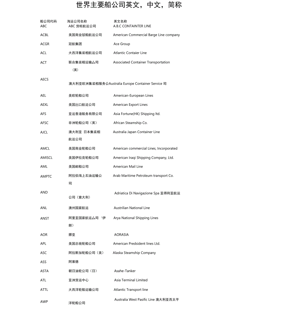 世界主要船公司英文中文简称_第1页