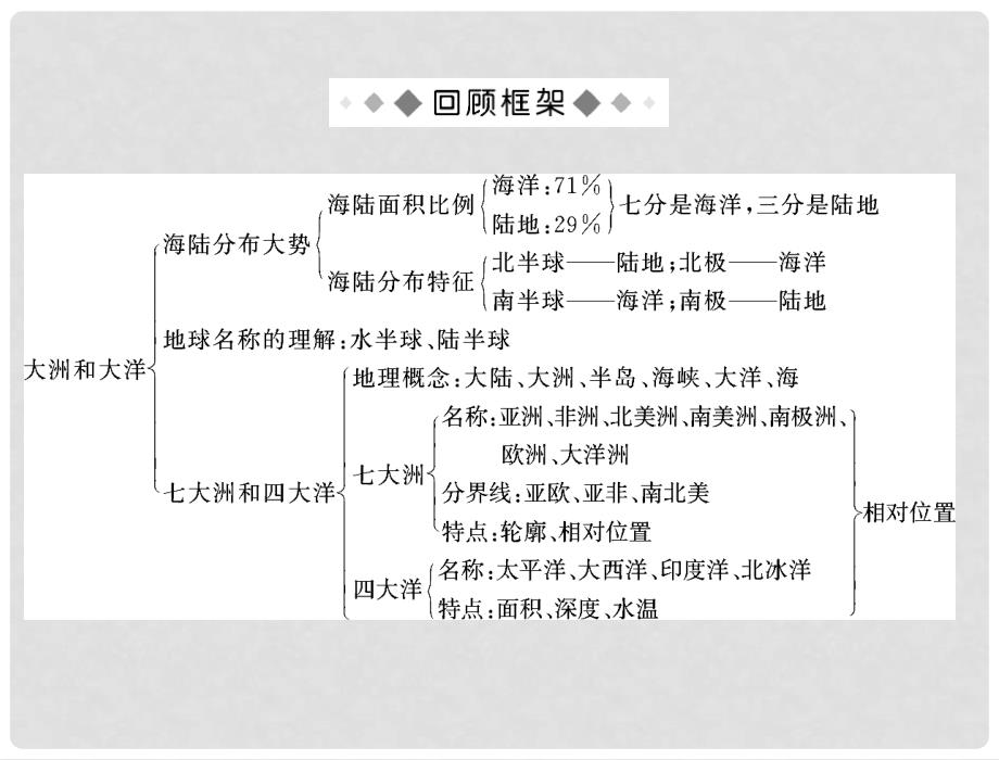 七年级地理上册 第二章全章知识回顾与提升课件 人教新课标版_第2页