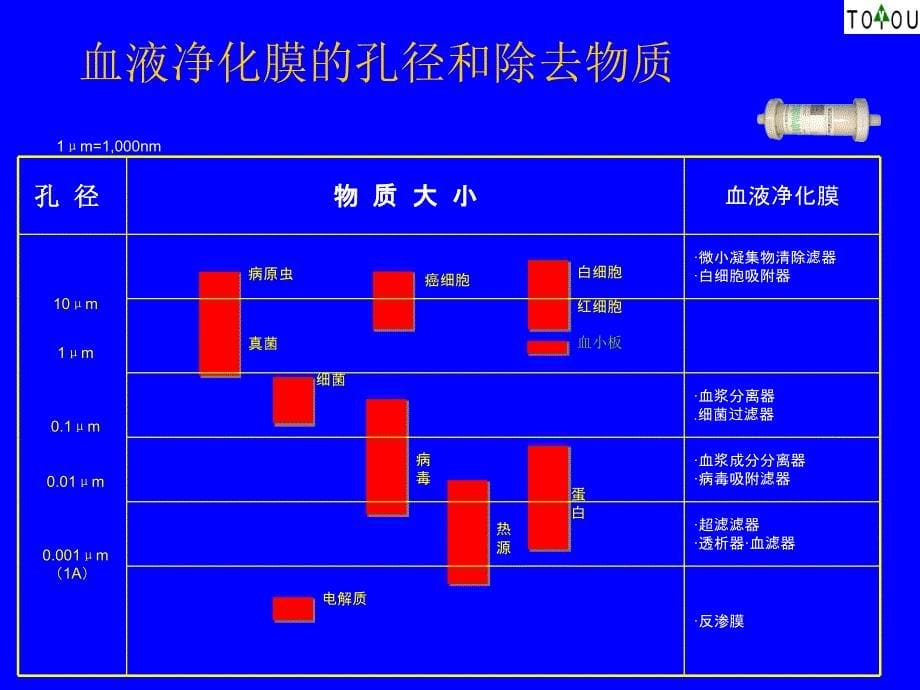 肝功能衰竭与血浆置换的临床应用 ppt课件_第5页