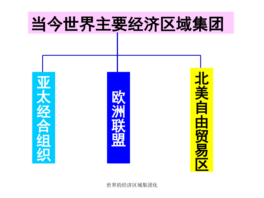 世界的经济区域集团化课件_第2页