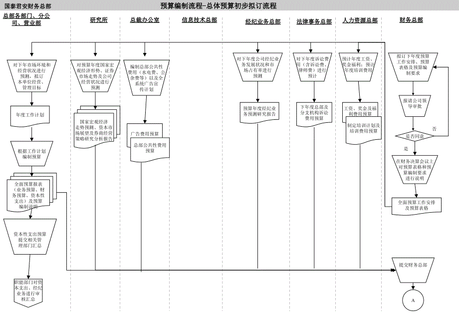 预算编制流程_第1页