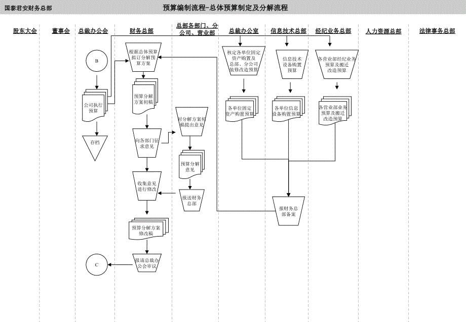 预算编制流程_第5页