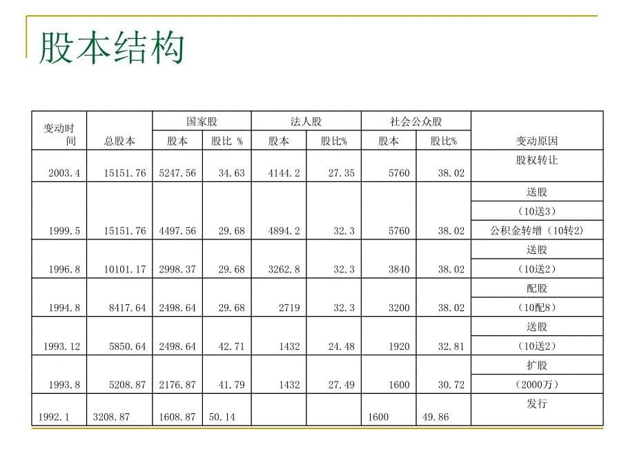 调研资料金龙汽车财务报表分析0306_第5页