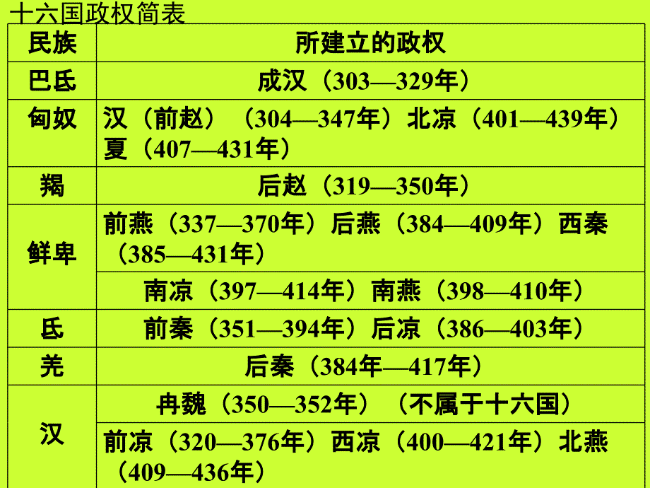 第17课十六国与北朝_第4页