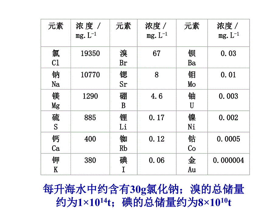 从海水中获得的化学物质课件_第4页