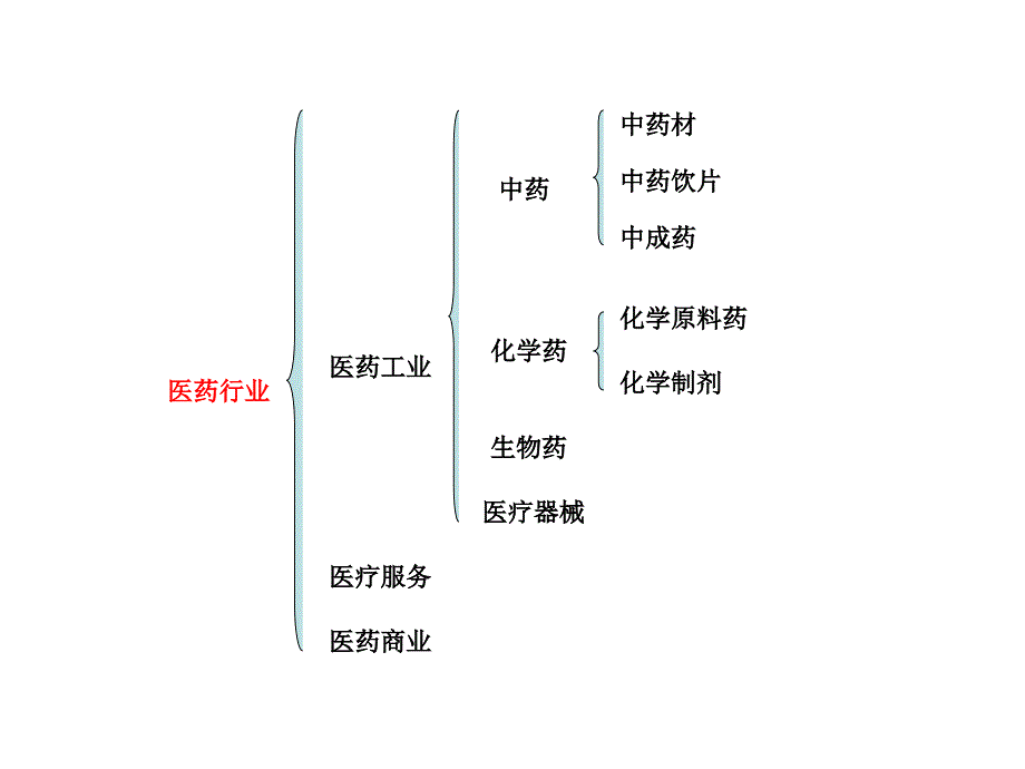 医药行业分析.ppt_第3页