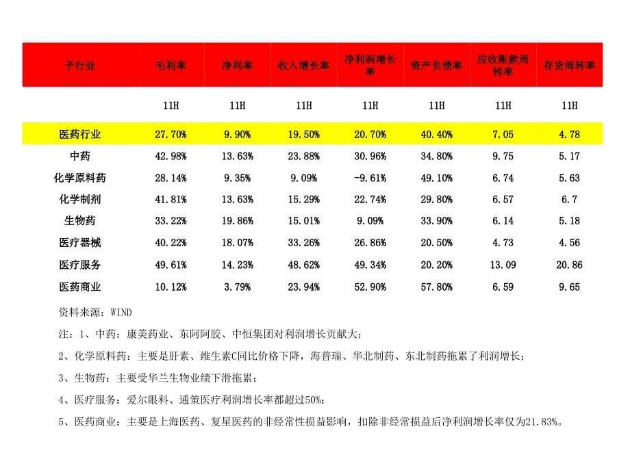 医药行业分析.ppt_第5页