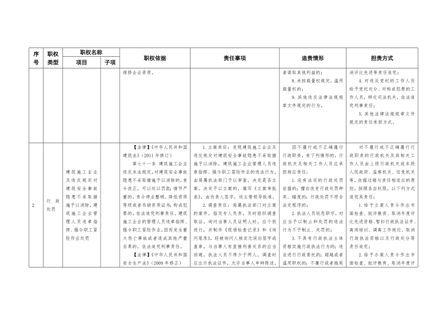 安全生产监管权力和责任清单银川市住房和城乡建_第2页