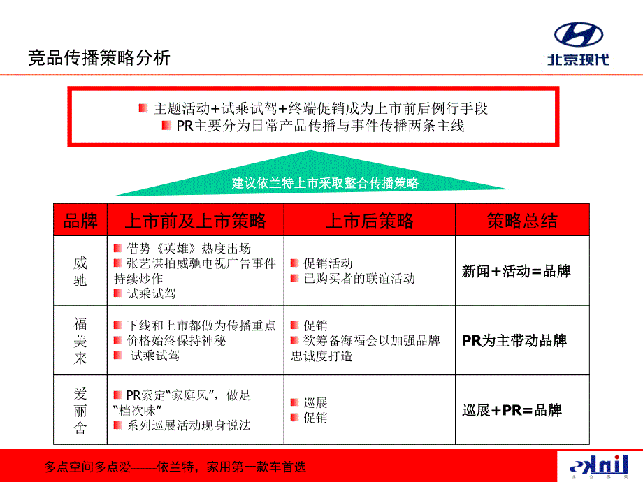 北京现代项目依兰特上市暨品牌传播策划案_第3页