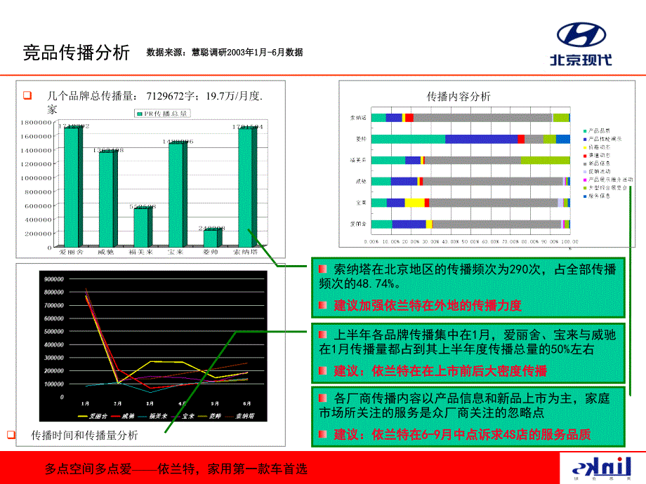 北京现代项目依兰特上市暨品牌传播策划案_第4页