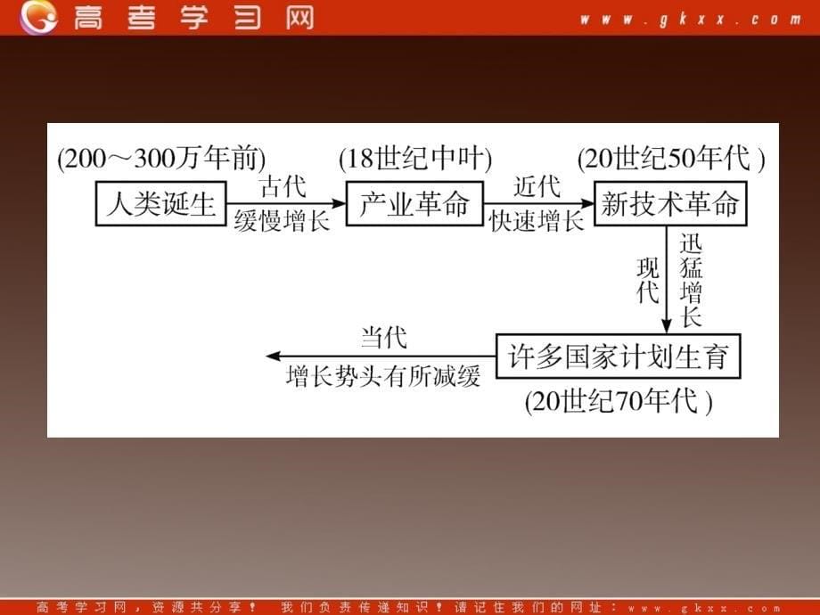 高考地理一轮复习课件：必修2第1章第1课 人口与环境湘教版湖南专用_第5页