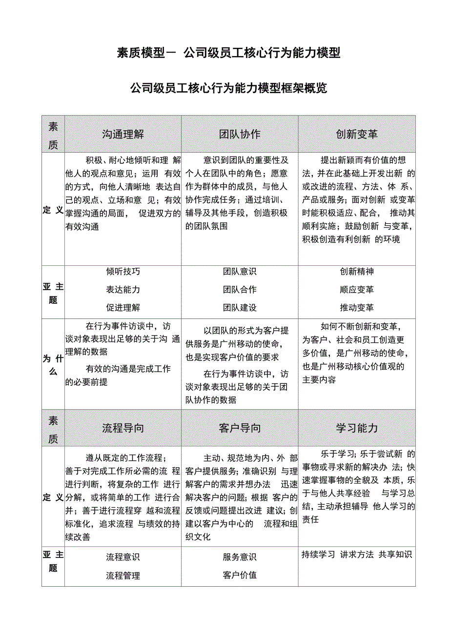 公司级员工核心行为能力模型_第1页