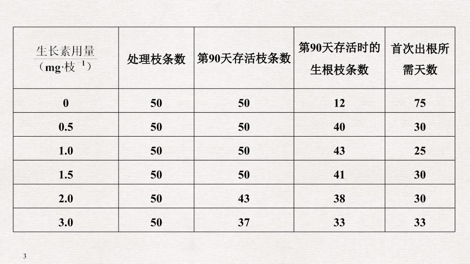 高考生物一轮复习 考点加强课5 聚焦植物激素调节相关实验探究课件_第3页