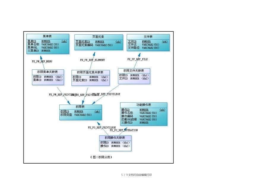 RBAC用户角色权限设计方案(非常好)_第5页